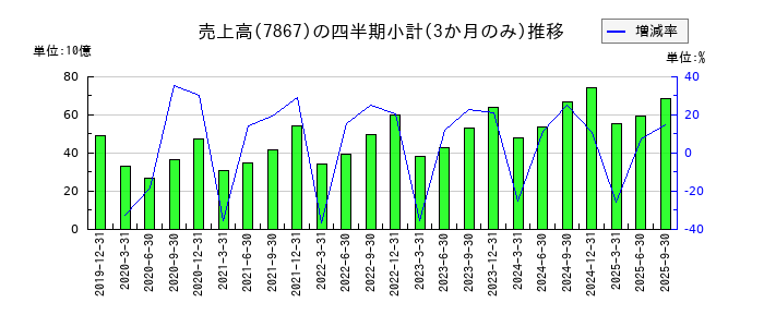 タカラトミーのの売上高推移