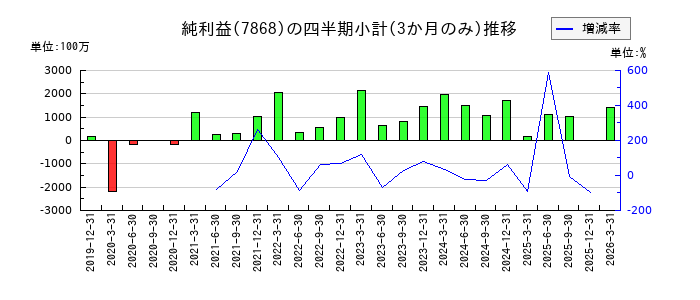 広済堂ホールディングスのの純利益推移