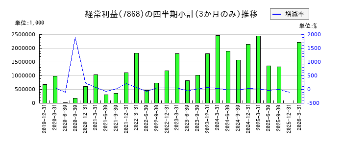 広済堂ホールディングスのの経常利益推移
