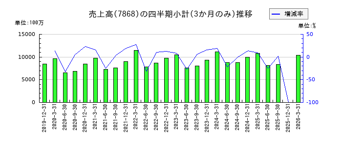 広済堂ホールディングスのの売上高推移