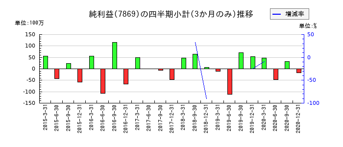 日本フォームサービスのの純利益推移