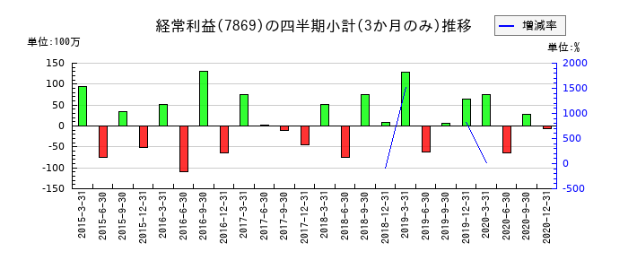 日本フォームサービスのの経常利益推移