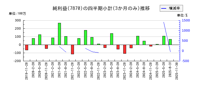 福島印刷のの純利益推移