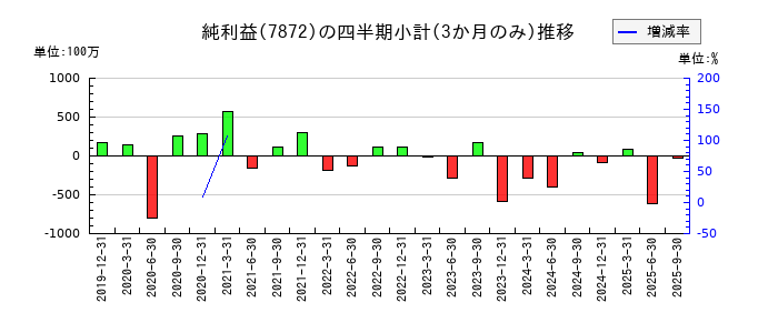 エステールホールディングスのの純利益推移