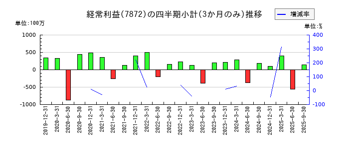 エステールホールディングスのの経常利益推移