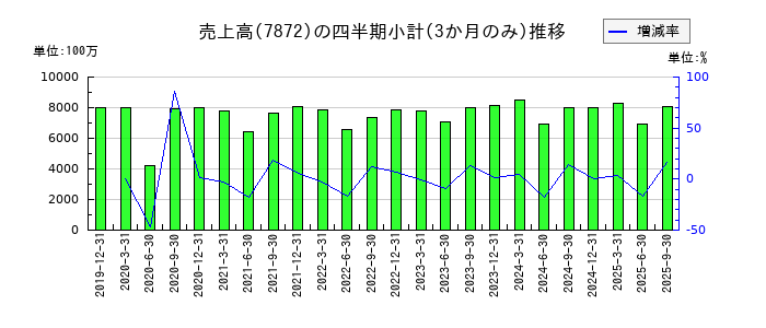 エステールホールディングスのの売上高推移