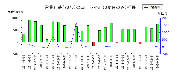 アークのの営業利益推移
