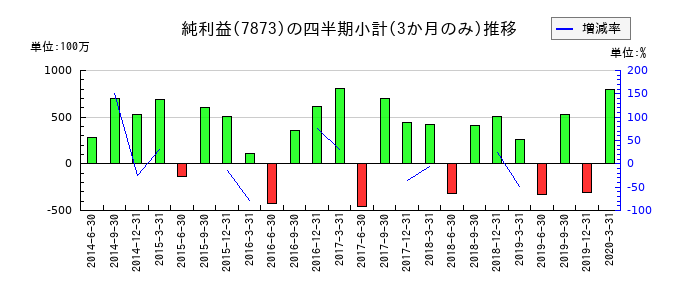 アークのの純利益推移