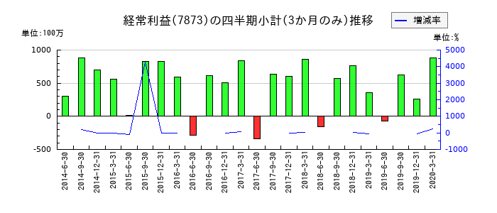 アークのの経常利益推移