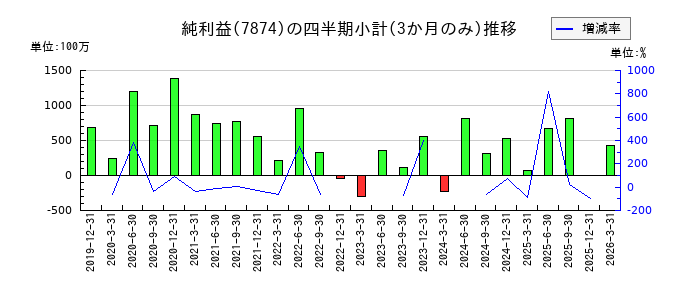 レックのの純利益推移