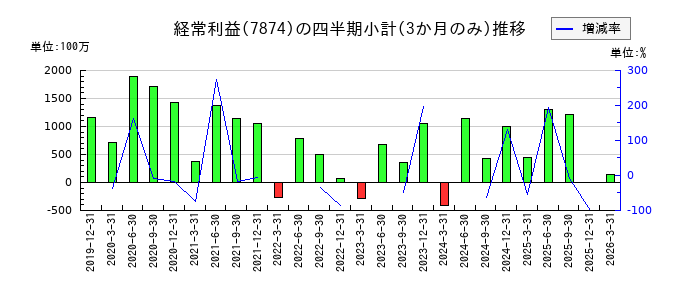 レックのの経常利益推移