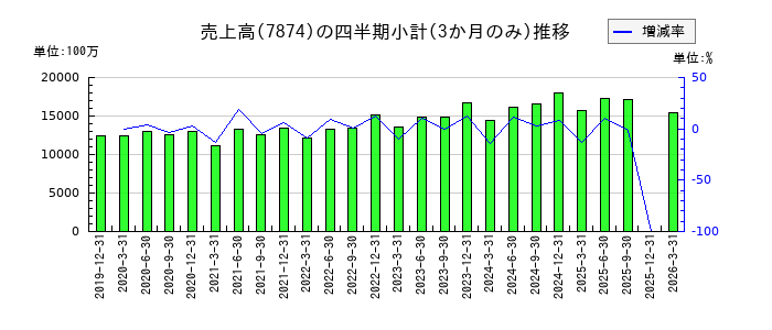 レックのの売上高推移