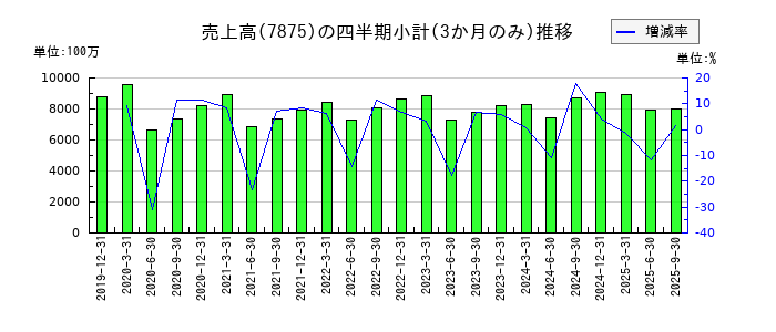 竹田ｉＰホールディングスのの売上高推移