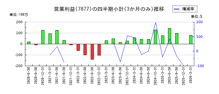 永大化工のの営業利益推移
