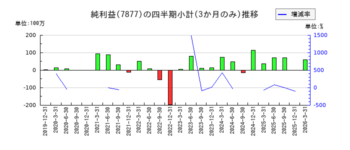 永大化工のの純利益推移