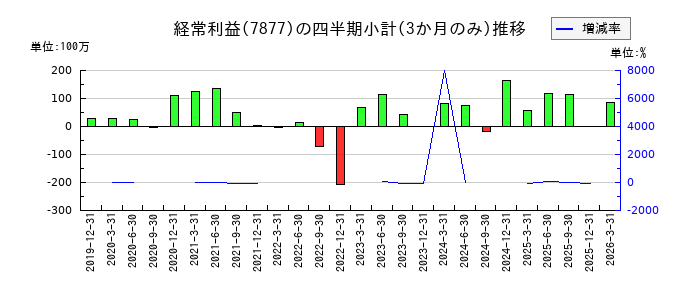 永大化工のの経常利益推移