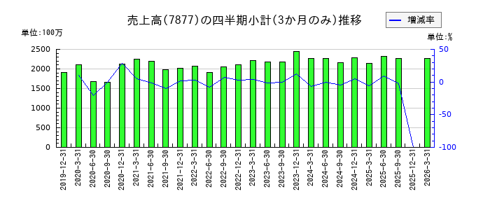 永大化工のの売上高推移