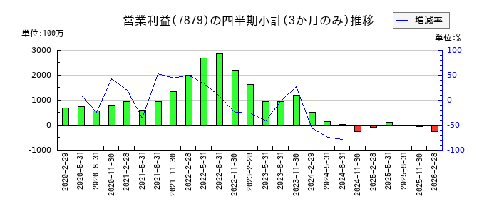 ノダのの営業利益推移