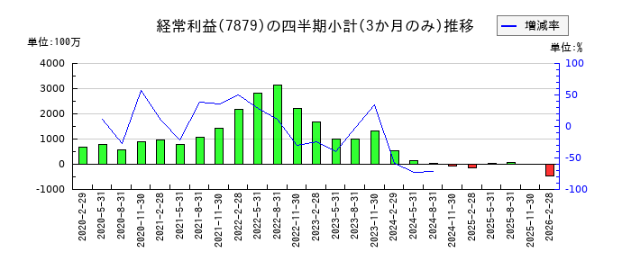 ノダのの経常利益推移