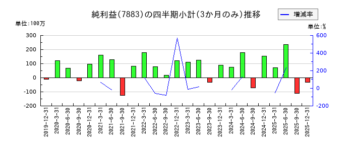 サンメッセのの純利益推移