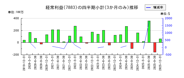 サンメッセのの経常利益推移