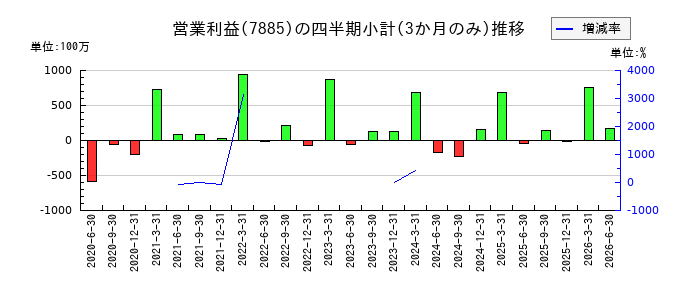 タカノのの営業利益推移