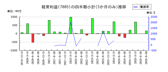 タカノのの経常利益推移