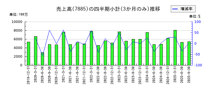 タカノのの売上高推移