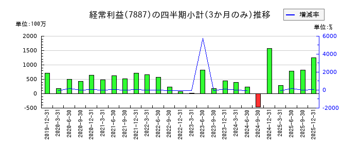 南海プライウッドのの経常利益推移