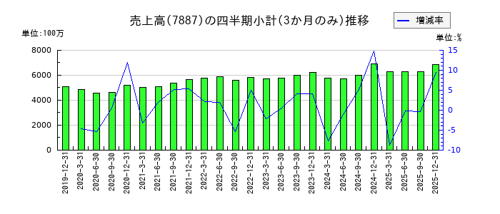 南海プライウッドのの売上高推移