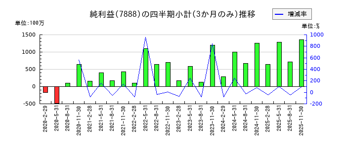 三光合成のの純利益推移