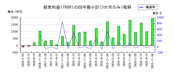 三光合成のの経常利益推移