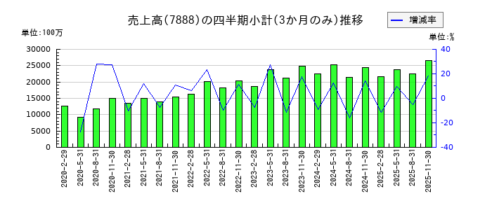 三光合成のの売上高推移