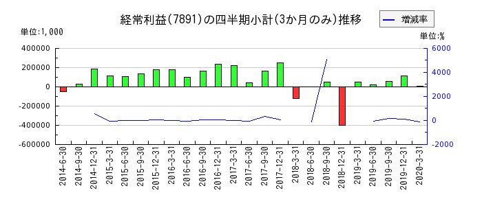 日本ユピカのの経常利益推移