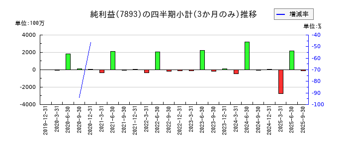 プロネクサスのの純利益推移