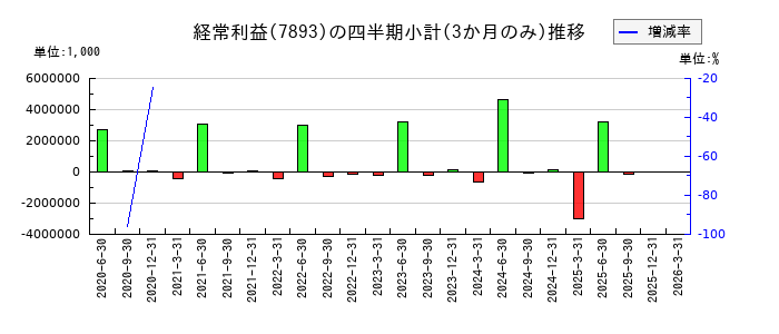 プロネクサスのの経常利益推移