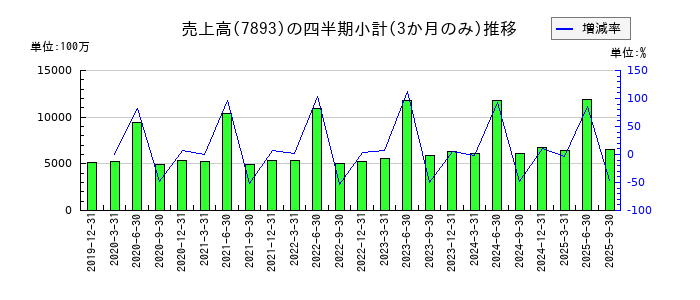 プロネクサスのの売上高推移