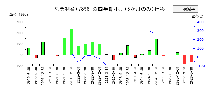 セブン工業のの営業利益推移