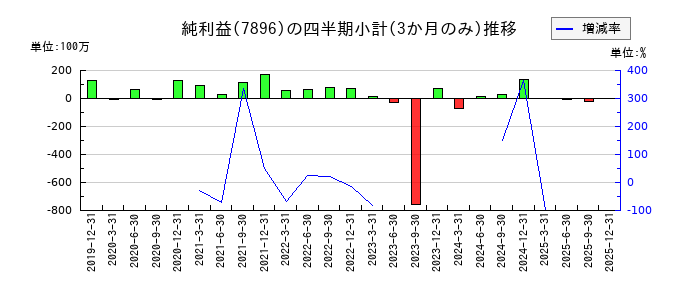 セブン工業のの純利益推移