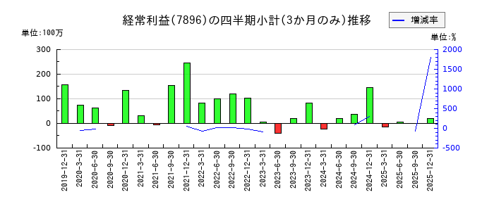 セブン工業のの経常利益推移