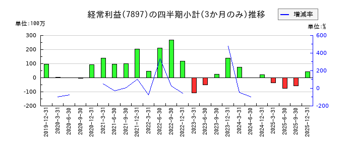 ホクシンのの経常利益推移