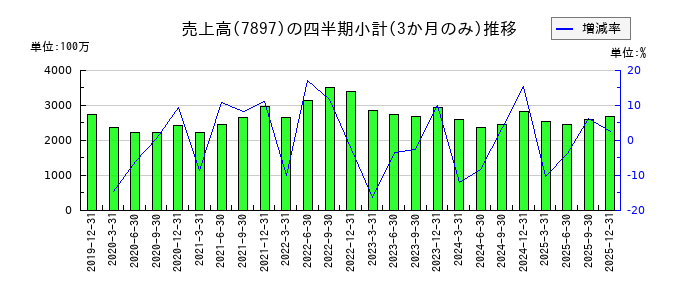 ホクシンのの売上高推移