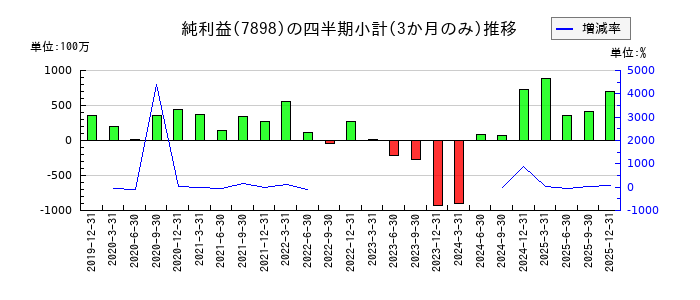 ウッドワンのの純利益推移