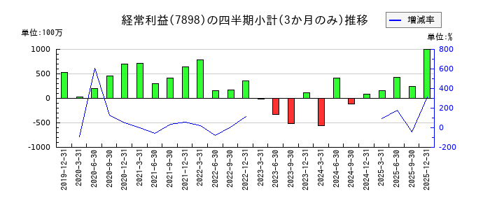 ウッドワンのの経常利益推移