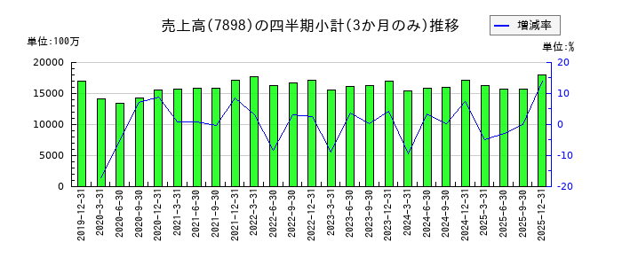 ウッドワンのの売上高推移