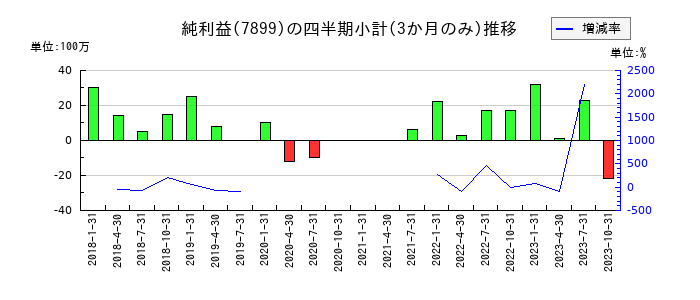 MICS化学のの純利益推移