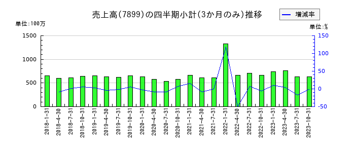 MICS化学のの売上高推移