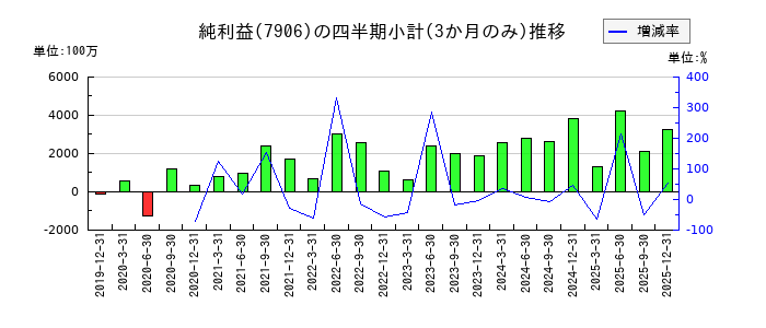 ヨネックスのの純利益推移