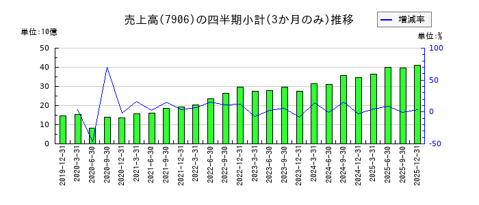 ヨネックスのの売上高推移
