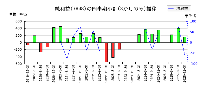 KIMOTOのの純利益推移